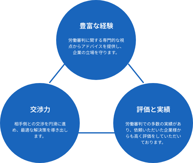 豊富な経験・交渉力・評価と実績